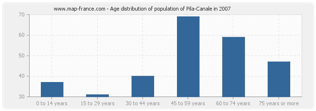 Age distribution of population of Pila-Canale in 2007