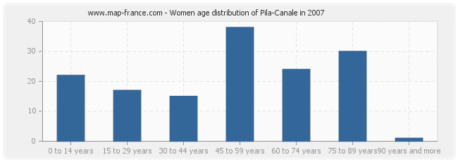 Women age distribution of Pila-Canale in 2007