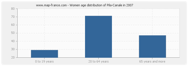 Women age distribution of Pila-Canale in 2007
