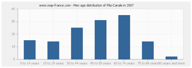 Men age distribution of Pila-Canale in 2007