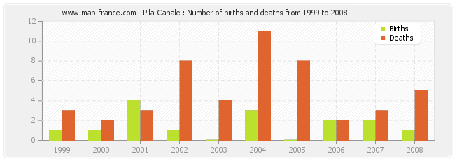Pila-Canale : Number of births and deaths from 1999 to 2008