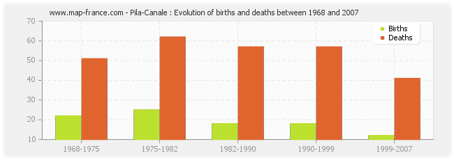 Pila-Canale : Evolution of births and deaths between 1968 and 2007