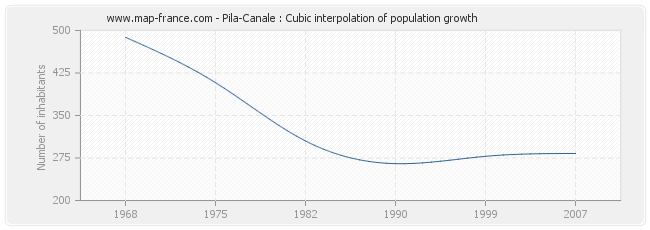 Pila-Canale : Cubic interpolation of population growth