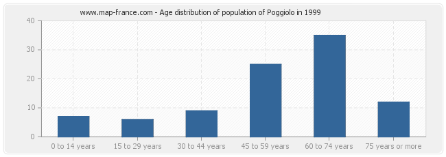 Age distribution of population of Poggiolo in 1999