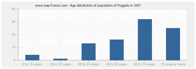 Age distribution of population of Poggiolo in 2007
