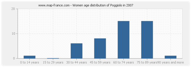 Women age distribution of Poggiolo in 2007