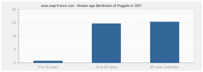 Women age distribution of Poggiolo in 2007