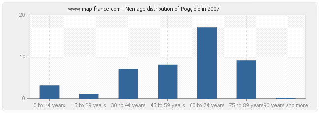Men age distribution of Poggiolo in 2007