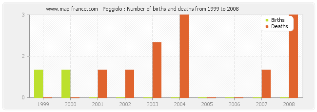 Poggiolo : Number of births and deaths from 1999 to 2008