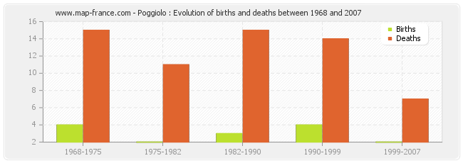 Poggiolo : Evolution of births and deaths between 1968 and 2007