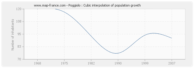 Poggiolo : Cubic interpolation of population growth