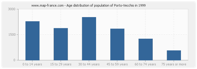 Age distribution of population of Porto-Vecchio in 1999