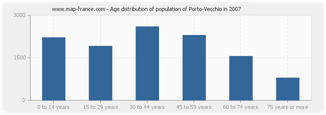 Age distribution of population of Porto-Vecchio in 2007