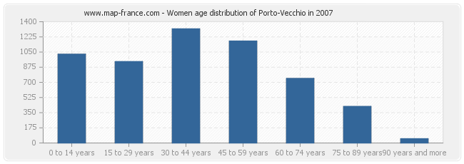 Women age distribution of Porto-Vecchio in 2007