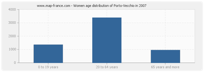 Women age distribution of Porto-Vecchio in 2007