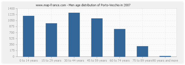Men age distribution of Porto-Vecchio in 2007