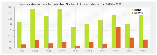 Porto-Vecchio : Number of births and deaths from 1999 to 2008