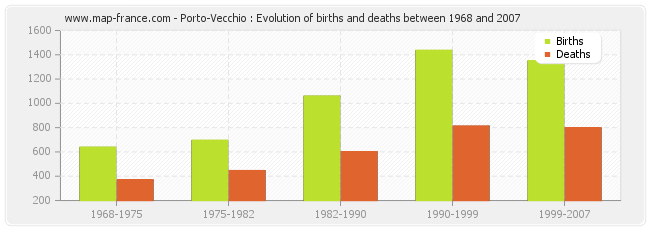 Porto-Vecchio : Evolution of births and deaths between 1968 and 2007