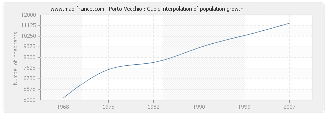Porto-Vecchio : Cubic interpolation of population growth
