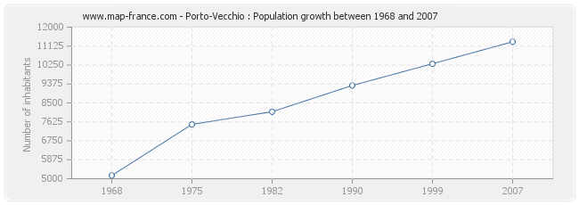 Population Porto-Vecchio
