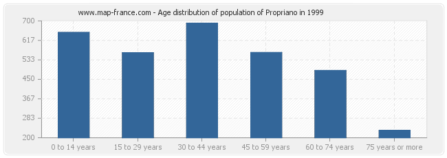 Age distribution of population of Propriano in 1999