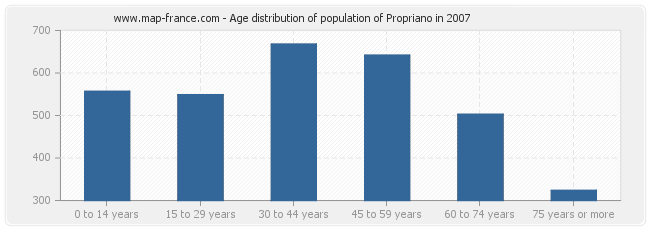 Age distribution of population of Propriano in 2007