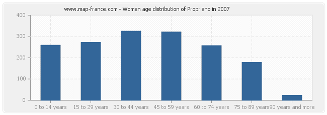 Women age distribution of Propriano in 2007