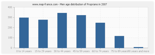 Men age distribution of Propriano in 2007