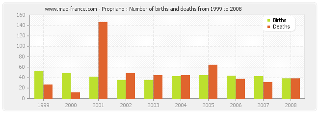 Propriano : Number of births and deaths from 1999 to 2008