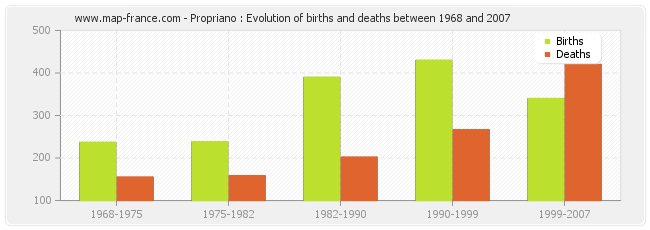 Propriano : Evolution of births and deaths between 1968 and 2007