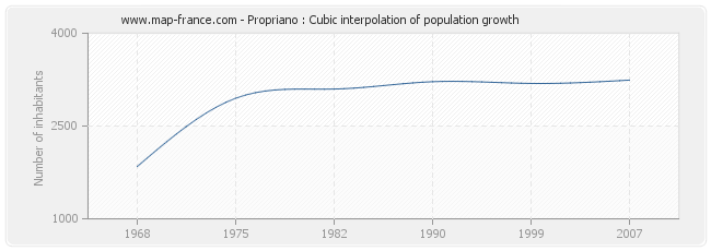 Propriano : Cubic interpolation of population growth