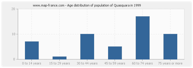 Age distribution of population of Quasquara in 1999
