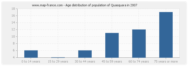 Age distribution of population of Quasquara in 2007