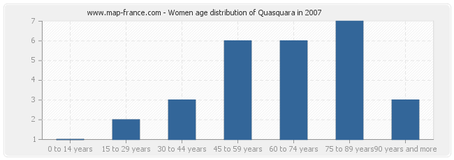 Women age distribution of Quasquara in 2007