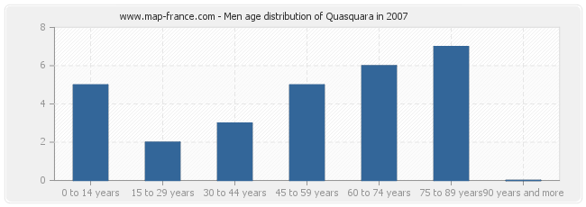 Men age distribution of Quasquara in 2007