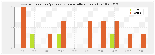Quasquara : Number of births and deaths from 1999 to 2008