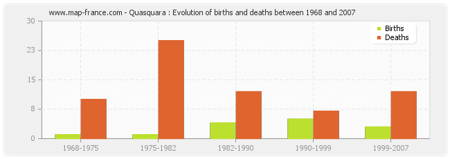 Quasquara : Evolution of births and deaths between 1968 and 2007