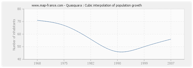 Quasquara : Cubic interpolation of population growth