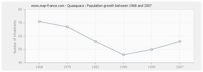 Population Quasquara