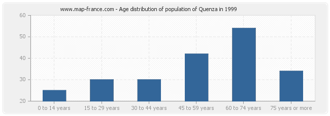 Age distribution of population of Quenza in 1999