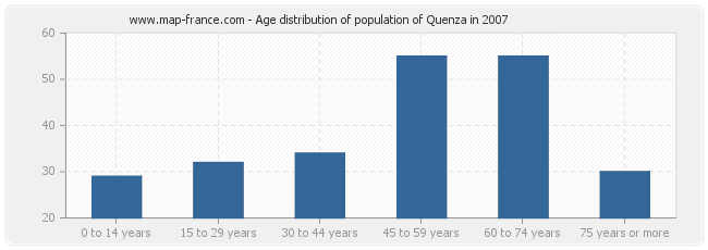 Age distribution of population of Quenza in 2007