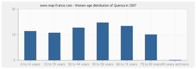 Women age distribution of Quenza in 2007