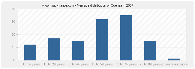 Men age distribution of Quenza in 2007