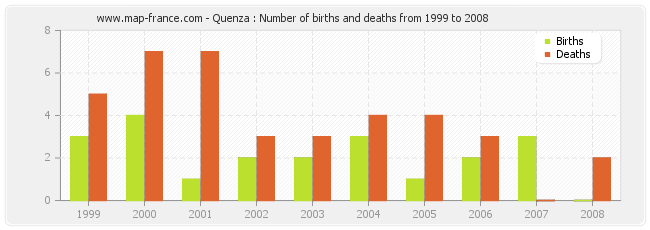 Quenza : Number of births and deaths from 1999 to 2008