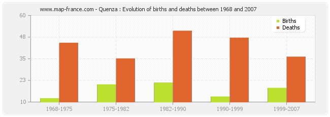 Quenza : Evolution of births and deaths between 1968 and 2007