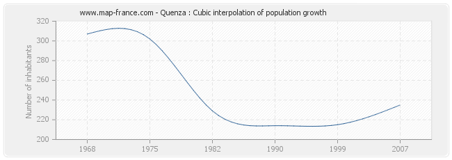 Quenza : Cubic interpolation of population growth