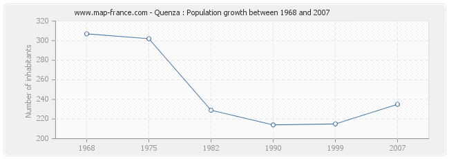 Population Quenza