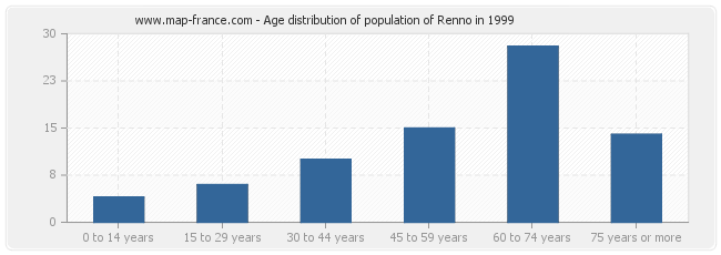 Age distribution of population of Renno in 1999
