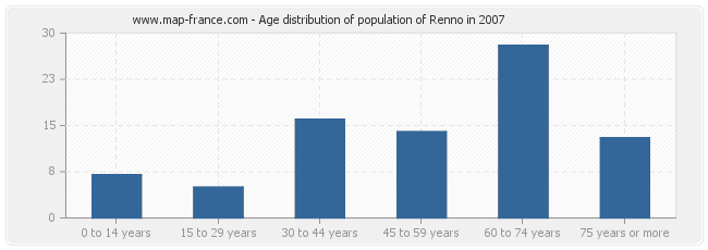 Age distribution of population of Renno in 2007