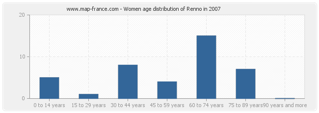 Women age distribution of Renno in 2007